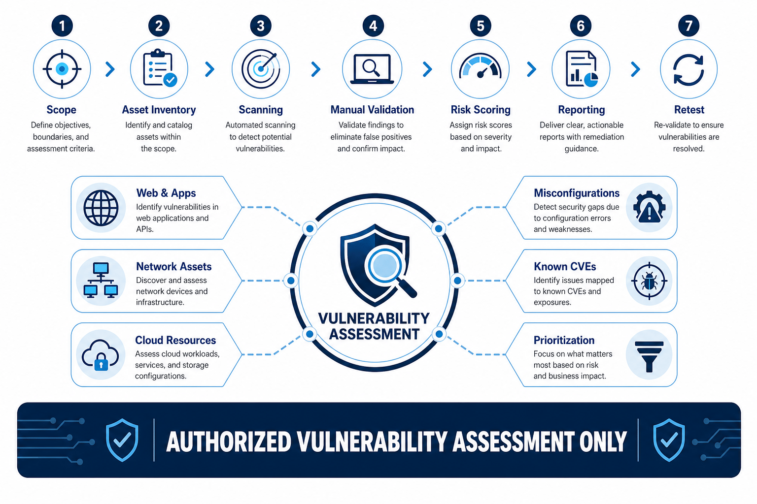 Vulnerability Assessment