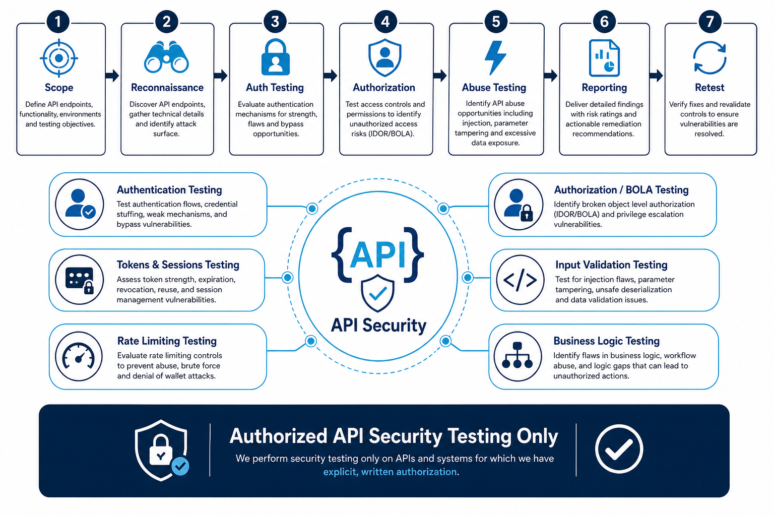 API Security Testing